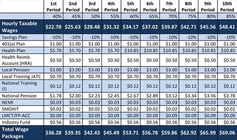 sheet metal workers local 10 pay scale|local 10 pay dues.